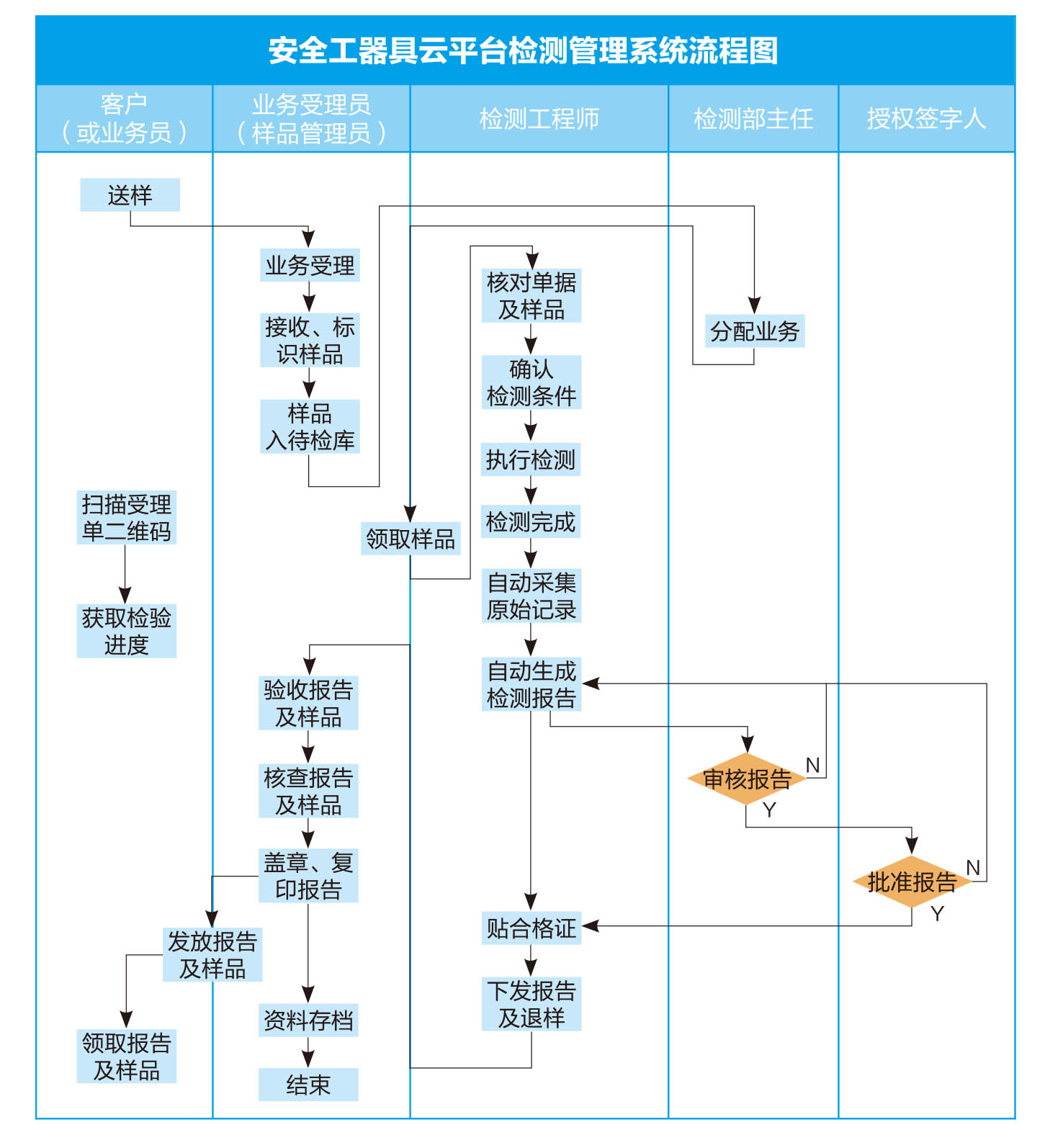 安全工器具云平臺檢測管理系統流程圖.jpg